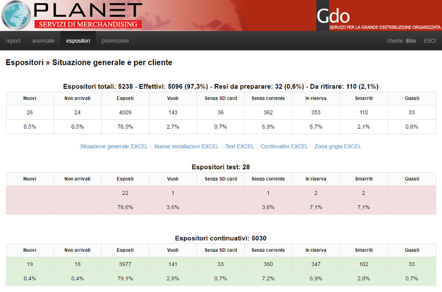 Statistiche sul portale clienti